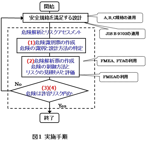 は リスク アセスメント と