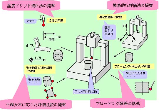 測定の不確かさに影響を及ぼす要因