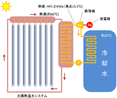 太陽熱発電システム