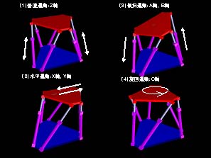 パラレルメカニズムによる6自由度運動