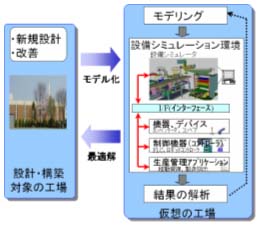 設備シミュレーションにおけるモデル化とシミュレーション