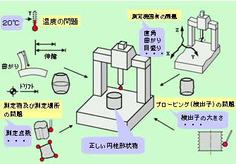 測定精度に及ぼす要因