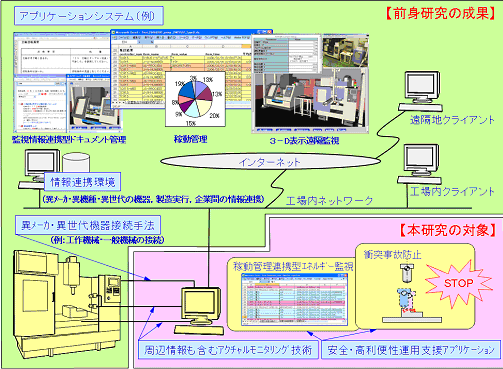 生産システムの安全・高利便性運用支援技術の研究