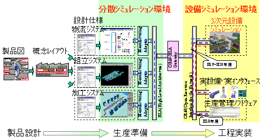 シミュレーションによる生産システム構築効率化と品質向上の研究