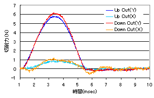 切削力波形