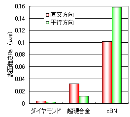 スカイフ研磨による表面粗さの比較