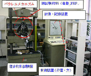 パラレルメカニズムを用いた複合三次元材料試験の概要図 1