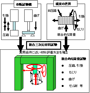 パラレルメカニズムを用いた複合三次元材料試験の概要図 2