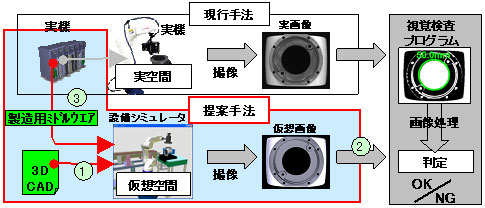 提案する外観検査向け設備シミュレーションの概要