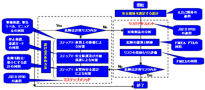 安全設計の流れ